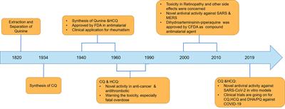 Systematic Review and Pharmacological Considerations for Chloroquine and Its Analogs in the Treatment for COVID-19